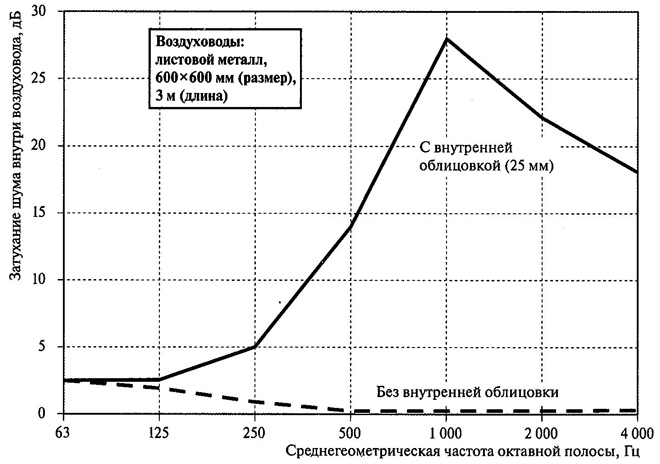 Сравнение значений снижения шума в покрытых и непокрытых облицовочным материалом металлических воздуховодах