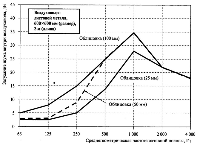 Снижение уровня звуковых волн во внутренней части воздуховода с учетом разной толщины облицовочного покрытия